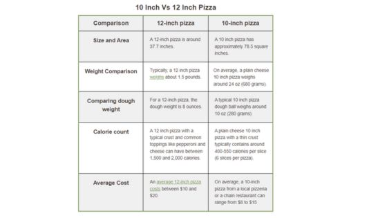 10 inch vs 12 inch pizza